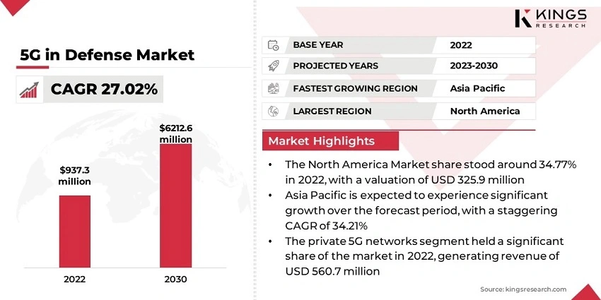 5G in Defense Market Size, By Revenue, 2024-2031