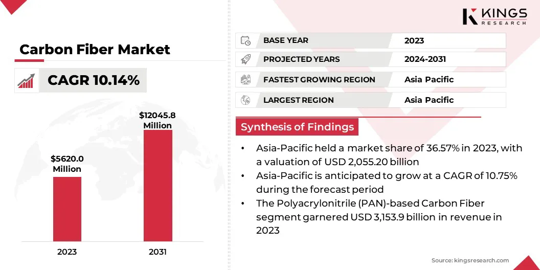 Carbon Fiber Market Size, By Revenue, 2024-2031