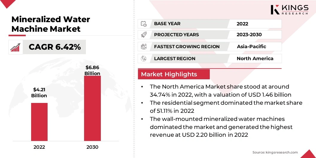 Mineralized Water Machine Market Size, By Revenue, 2023-2030