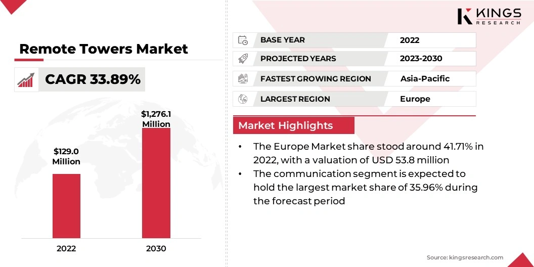 Remote Towers Market Size, By Revenue, 2023-2030