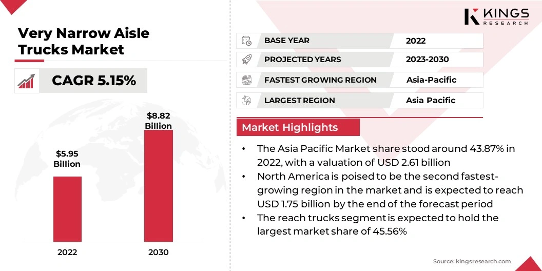 Very Narrow Aisle Trucks Market Size, By Revenue, 2023-2030