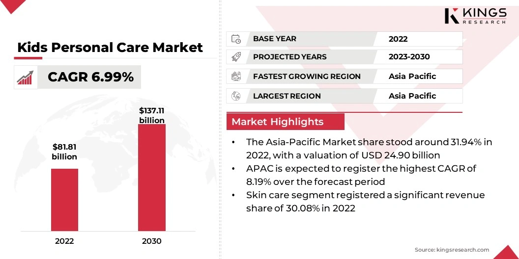 Kids Personal Care Market Size, By Revenue, 2023-2030