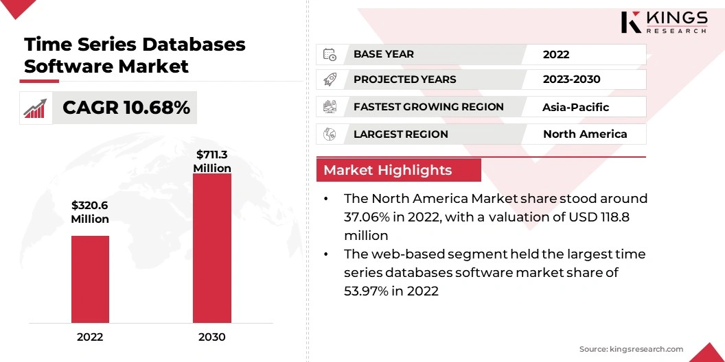Time Series Databases Software Market Size, By Revenue, 2023-2030