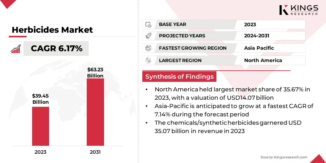 Herbicides Market Size & Share, By Revenue, 2024-2031