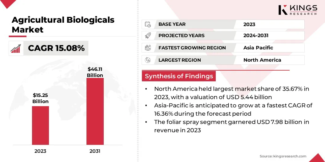 Agricultural Biologicals Market Size & Share, By Revenue, 2024-2031