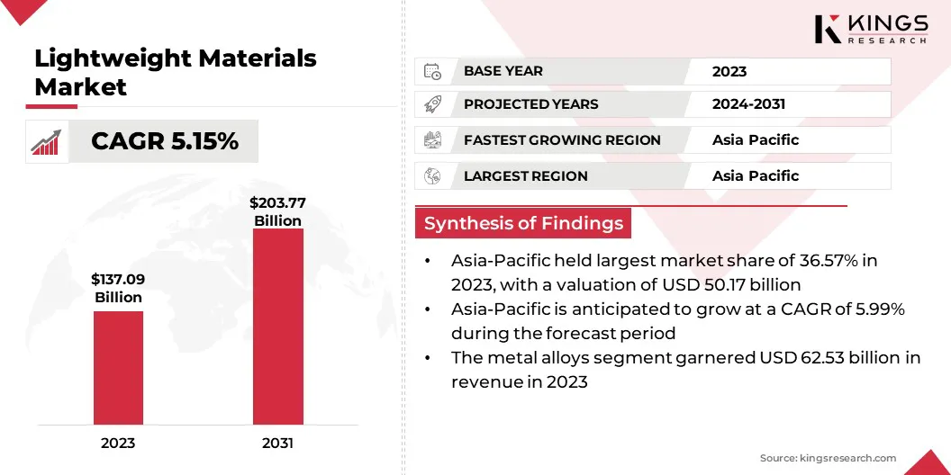 Lightweight Materials Market Size, By Revenue, 2024-2031