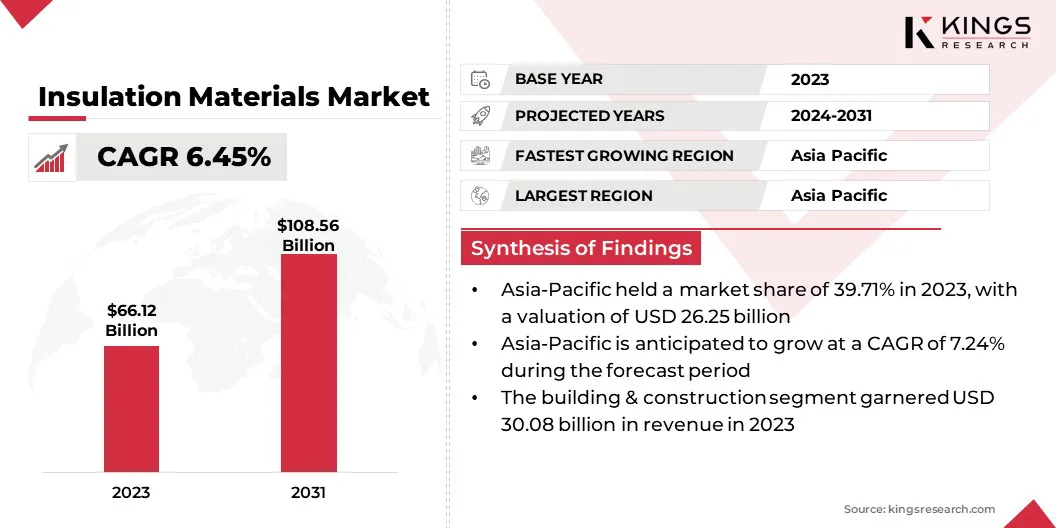 Insulation Materials Market Size & Share, By Revenue, 2024-2031