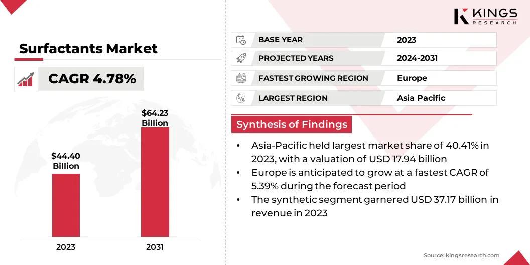 Surfactants Market Size & Share, By Revenue, 2024-2031