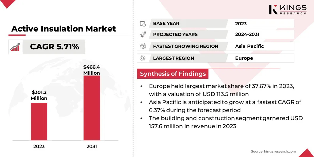 Active Insulation Market Size & Share, By Revenue, 2024-2031