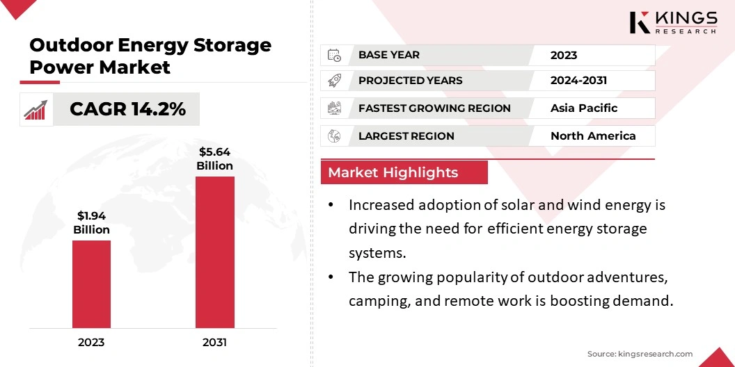Outdoor Energy Storage Power Market Outdoor Energy Storage Power Market Size & Share, By Revenue, 2024-2031