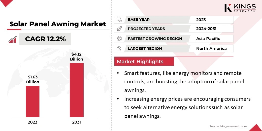 Solar Panel Awning Market Size & Share, By Revenue, 2024-2031