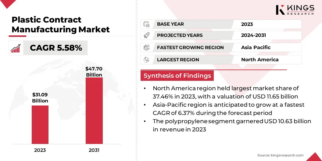 Plastic Contract Manufacturing Market Size & Share, By Revenue, 2024-2031