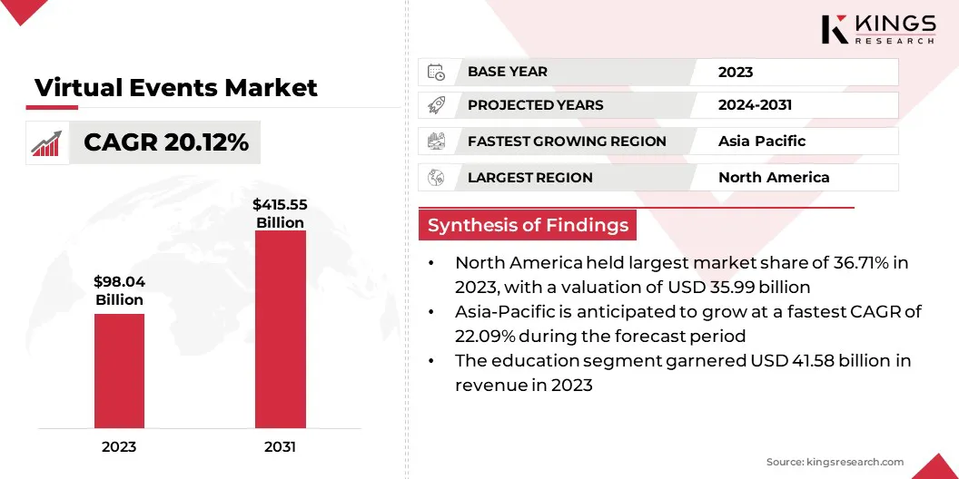 Virtual Events Market Size & Share, By Revenue, 2024-2031