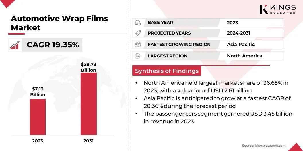 Automotive Wrap Films Market Size & Share, By Revenue, 2024-2031