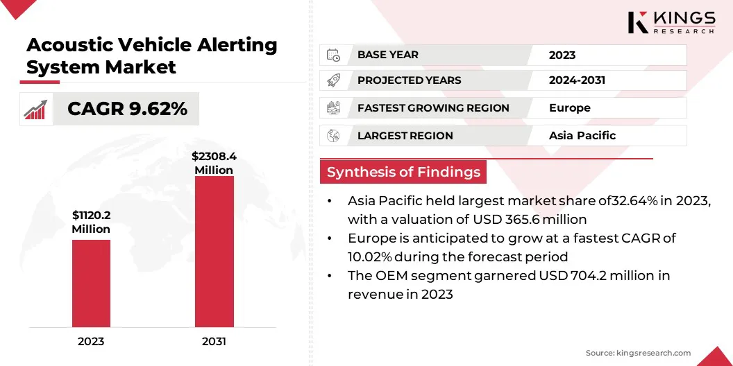Acoustic Vehicle Alerting System Market Size & Share, By Revenue, 2024-2031