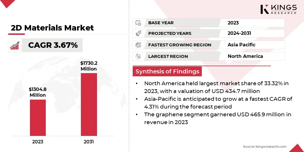 2D Materials Market Size & Share, By Revenue, 2024-2031