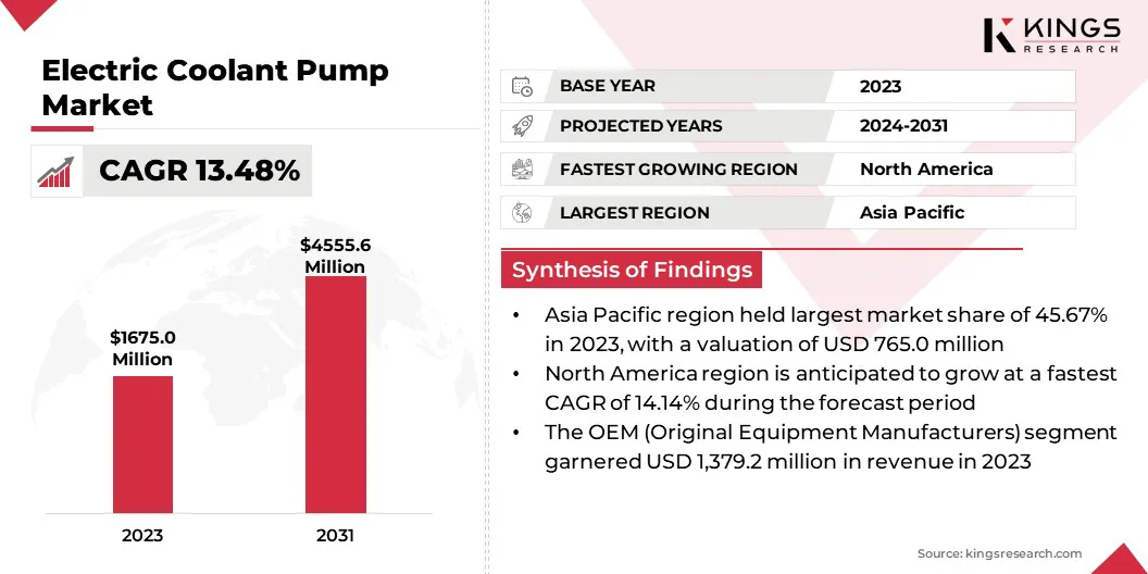 Electric Coolant Pump Market Size & Share, By Revenue, 2024-2031