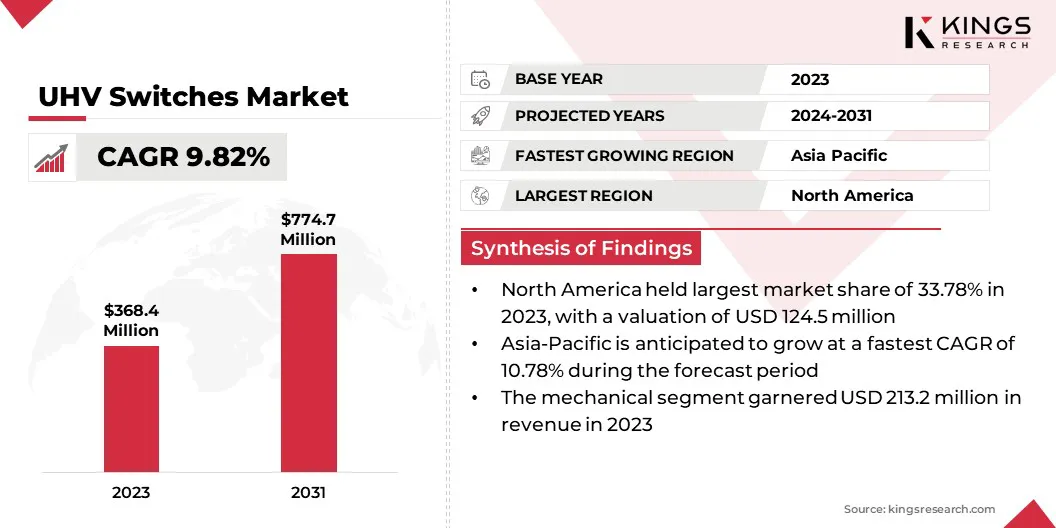 UHV Switches Market Size & Share, By Revenue, 2024-2031