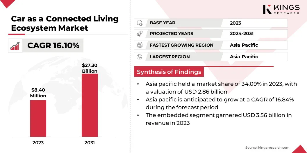 Car as a Connected Living Ecosystem Market Size & Share, By Revenue, 2024-2031