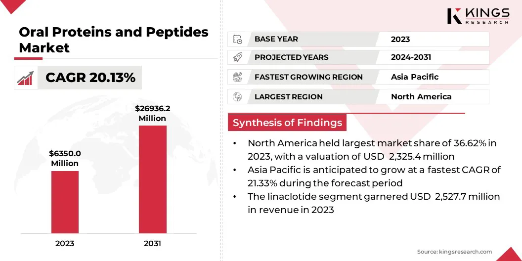 Oral Proteins and Peptides Market Size & Share, By Revenue, 2024-2031