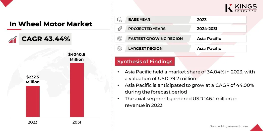 In Wheel Motor Market Size & Share, By Revenue, 2024-2031