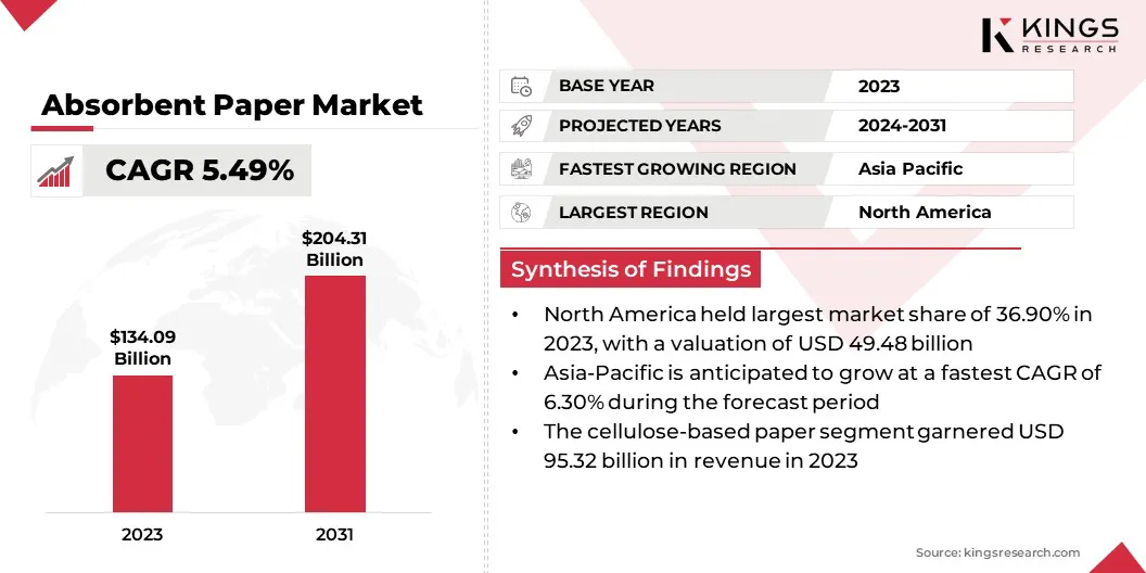 Absorbent Paper Market Size & Share, By Revenue, 2024-2031