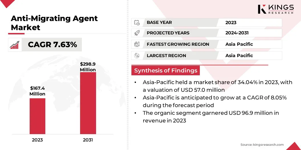 Anti-Migrating Agent Market Size & Share, By Revenue, 2024-2031