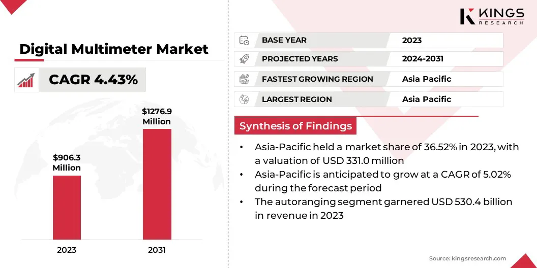 Digital Multimeter Market Size & Share, By Revenue, 2024-2031