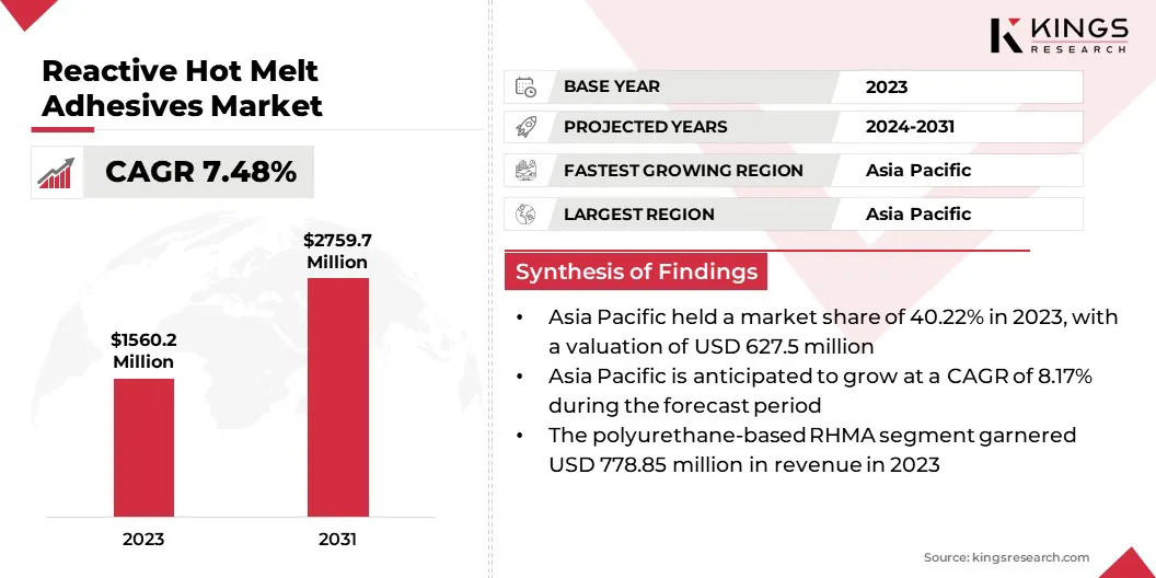 Reactive Hot Melt Adhesives Market Size & Share, By Revenue, 2024-2031