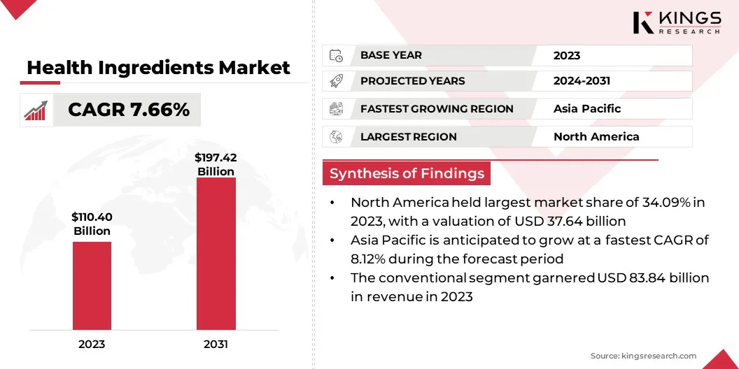 Health Ingredients Market Size & Share, By Revenue, 2024-2031