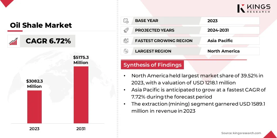 Oil Shale Market Size & Share, By Revenue, 2024-2031