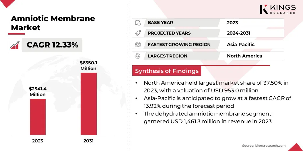 Amniotic Membrane Market Size & Share, By Revenue, 2024-2031