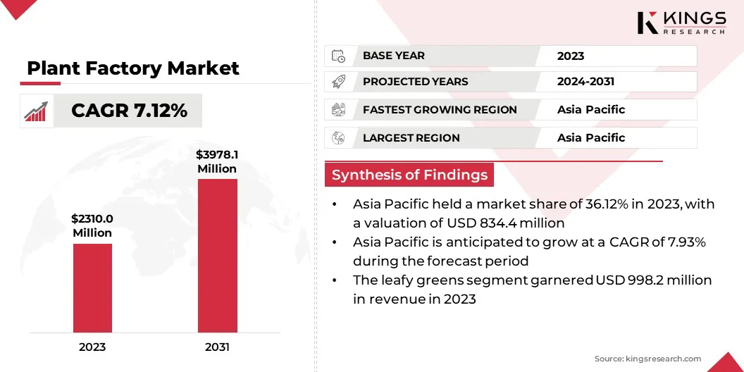 Plant Factory Market Size & Share, By Revenue, 2024-2031
