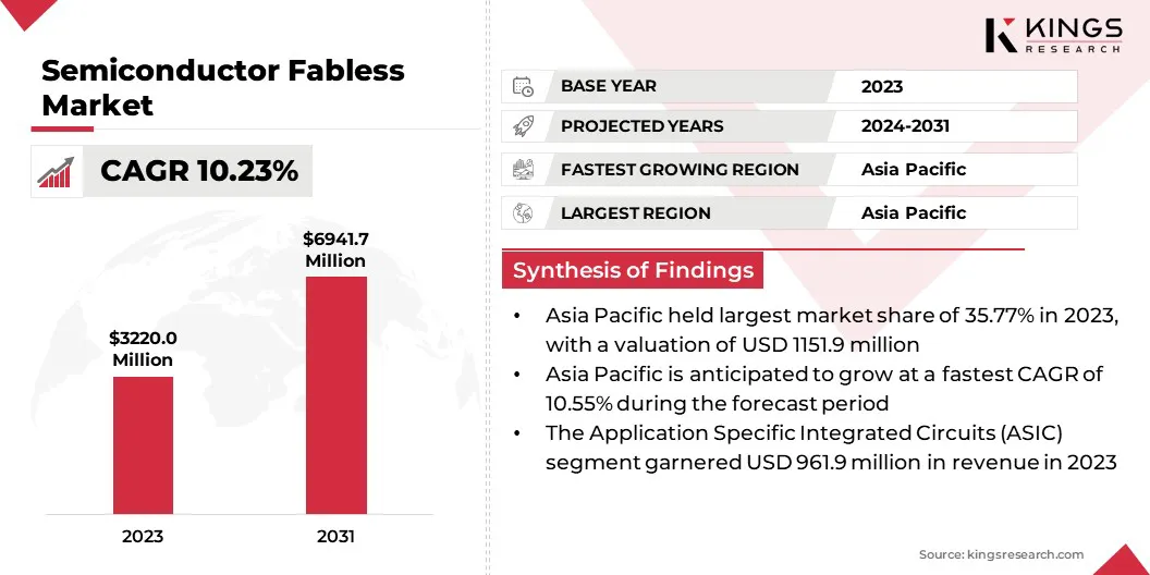 Semiconductor Fabless Market Size & Share, By Revenue, 2024-2031