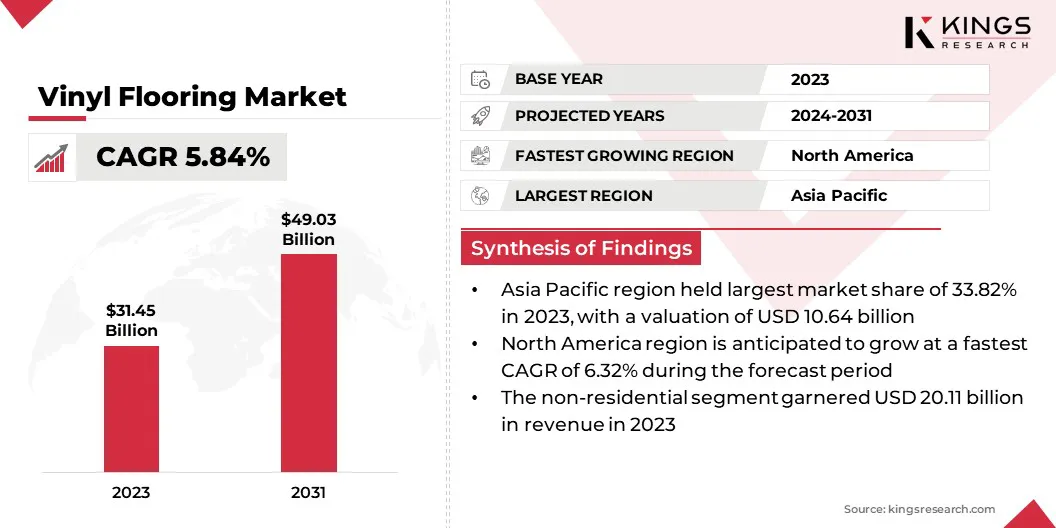 Vinyl Flooring Market Size & Share, By Revenue, 2024-2031