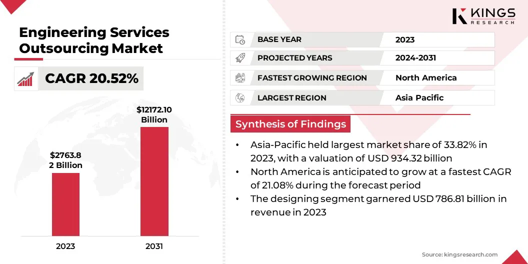 Engineering Services Outsourcing Market Size & Share, By Revenue, 2024-2031