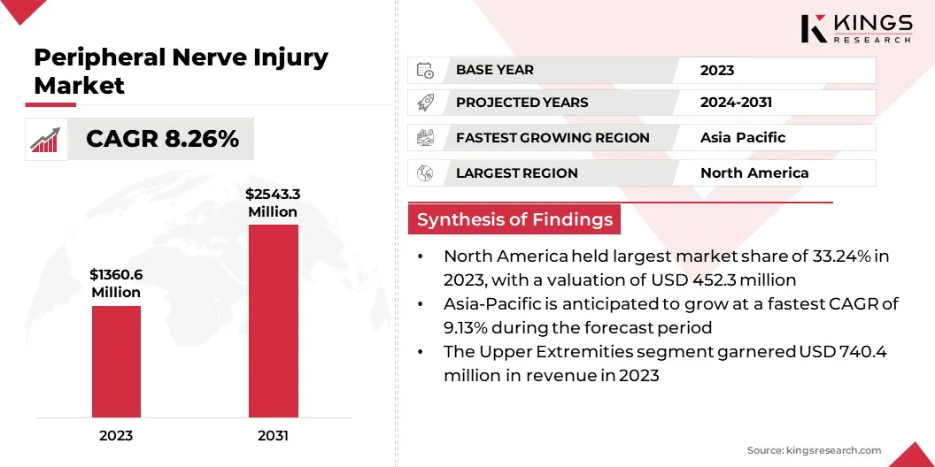 Peripheral Nerve Injury Market Size & Share, By Revenue, 2024-2031