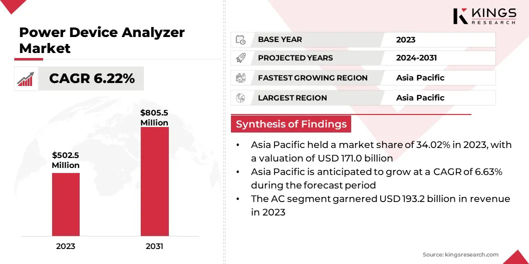 Power Device Analyzer Market Size & Share, By Revenue, 2024-2031