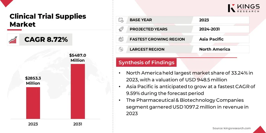 Clinical Trial Supplies Market Size & Share, By Revenue, 2024-2031