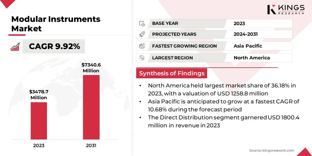 Modular Instruments Market Size & Share, By Revenue, 2024-2031