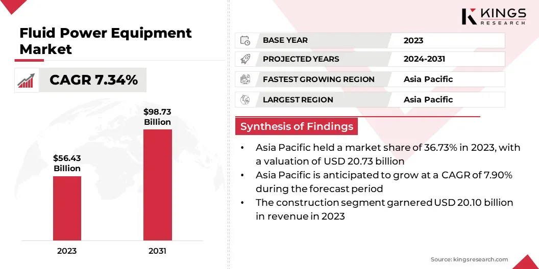 Fluid Power Equipment Market Size & Share, By Revenue, 2024-2031