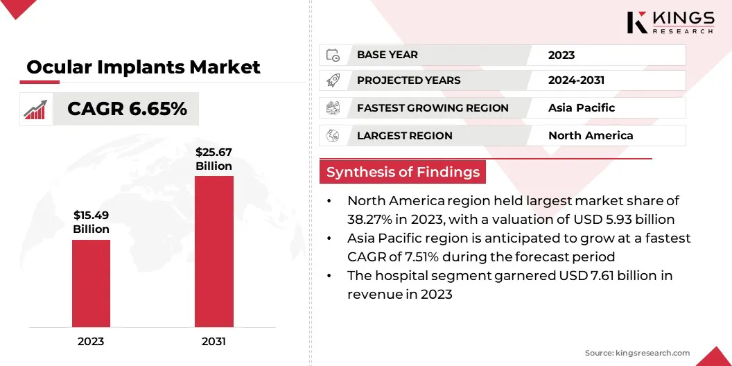 Ocular Implants Market Size & Share, By Revenue, 2024-2031