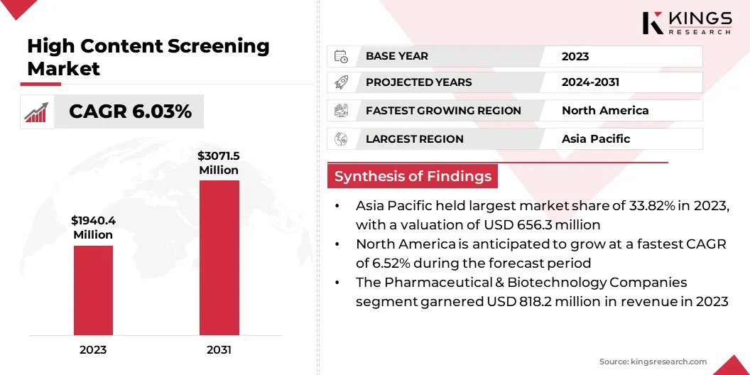 High Content Screening Market Size & Share, By Revenue, 2024-2031