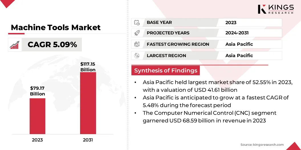 Machine Tools Market Size & Share, By Revenue, 2024-2031