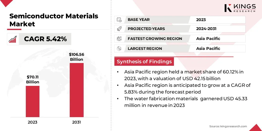Semiconductor Materials Market Size & Share, By Revenue, 2024-2031