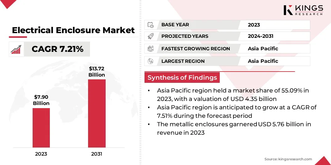 Electrical Enclosure Market Size & Share, By Revenue, 2024-2031