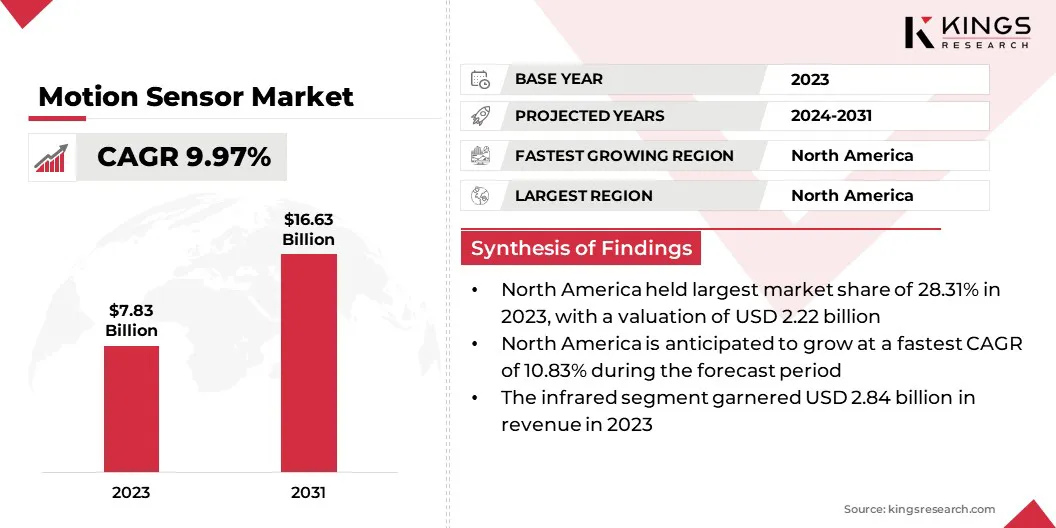 Motion Sensor Market Size & Share, By Revenue, 2024-2031