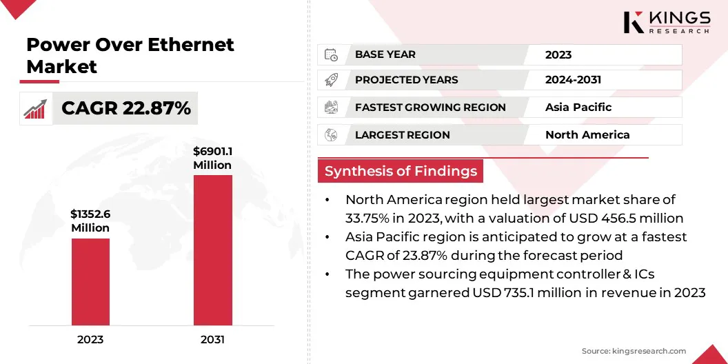 Power Over Ethernet Market Size & Share, By Revenue, 2024-2031