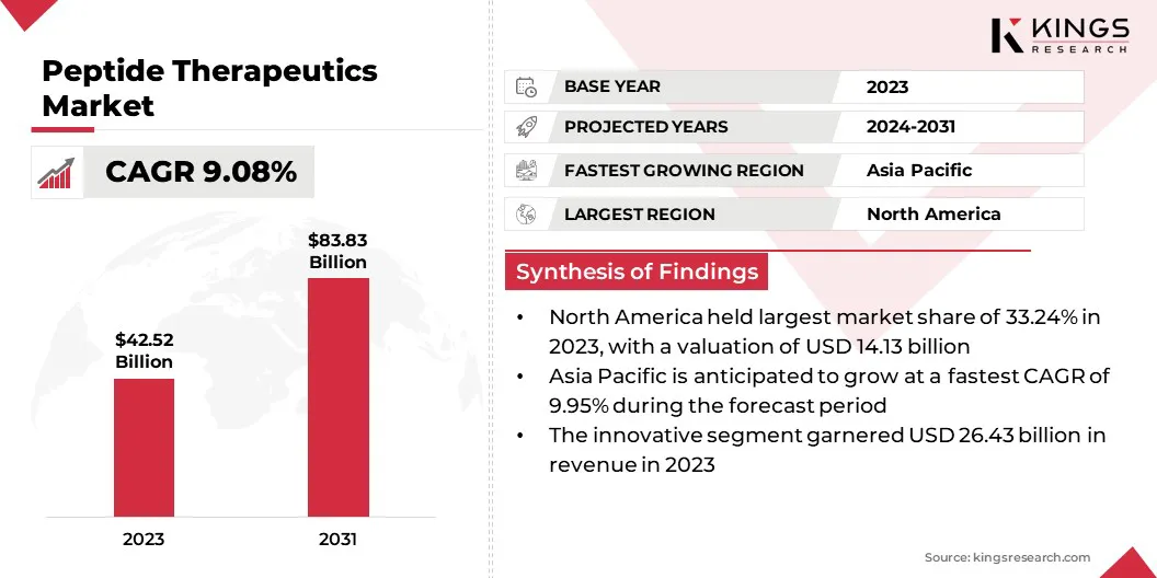 Peptide Therapeutics Market Size & Share, By Revenue, 2024-2031