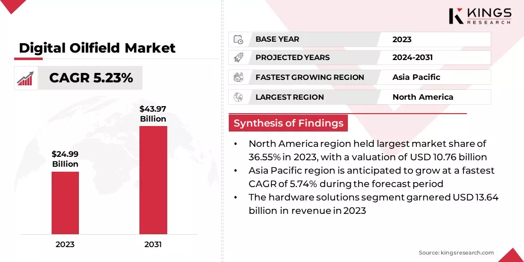 Digital Oilfield Market Size & Share, By Revenue, 2024-2031